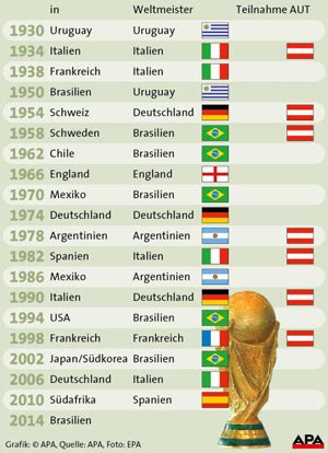 Fußball wm 1930 bis 2014